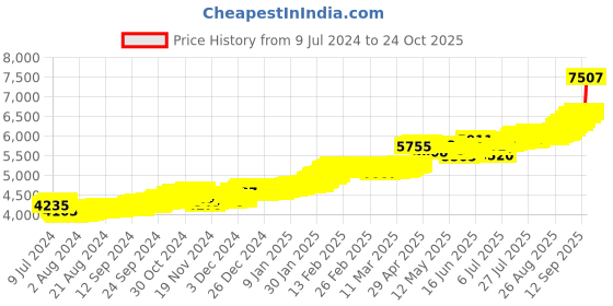 ajio.com bhima jewels 0.5G 24Kt Lakshmi  Coin bhima jewels Price History Graph from 9 Jul 2024 to 24 Oct 2025
