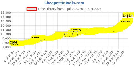 ajio.com bhima jewels 1 GM Yellow Gold Bar bhima jewels Price History Graph from 9 Jul 2024 to 22 Oct 2025
