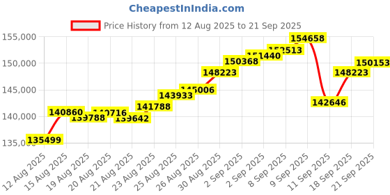ajio.com bhima jewels 1000 Gm (999) Pure Silver Bar bhima jewels Price History Graph from 12 Aug 2025 to 21 Sep 2025