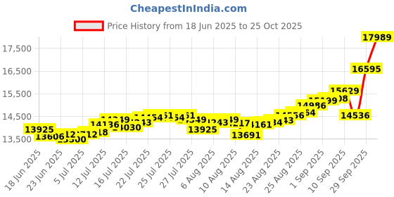 ajio.com bhima jewels 100G  999 Pure Silver Bar bhima jewels Price History Graph from 18 Jun 2025 to 25 Oct 2025