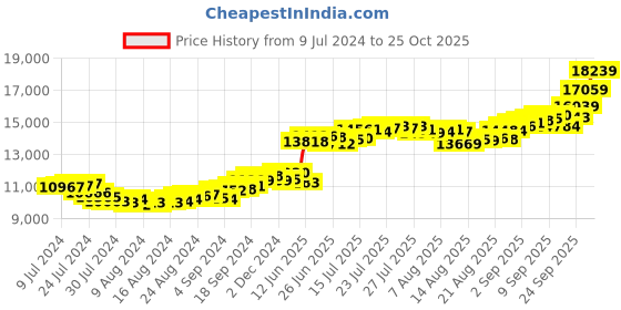 ajio.com bhima jewels 100G 999 Pure Silver Lakshmi Coin bhima jewels Price History Graph from 9 Jul 2024 to 25 Oct 2025