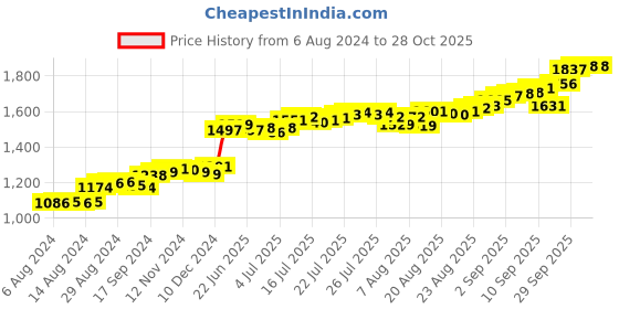 ajio.com bhima jewels 10G  999 Pure Silver Bar bhima jewels Price History Graph from 6 Aug 2024 to 27 Oct 2025