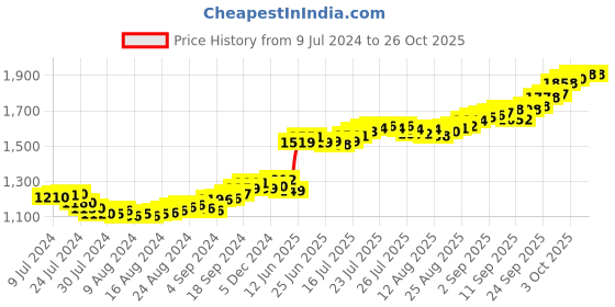 ajio.com bhima jewels 10G 999 Pure Silver Lakshmi Coin bhima jewels Price History Graph from 9 Jul 2024 to 25 Oct 2025