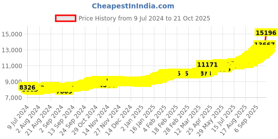 ajio.com bhima jewels 1G 24Kt Lakshmi Coin Pendant bhima jewels Price History Graph from 9 Jul 2024 to 21 Oct 2025