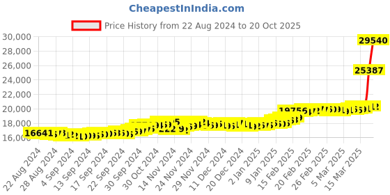 ajio.com bhima jewels 2 gm Flower Coin Pendant bhima jewels Price History Graph from 22 Aug 2024 to 20 Oct 2025