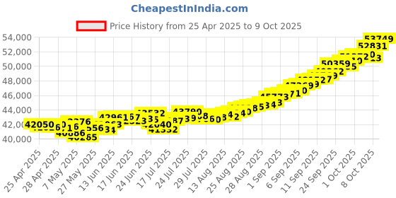 ajio.com bhima jewels 2 gm+2 gm Combo Flower Coin bhima jewels Price History Graph from 25 Apr 2025 to 9 Oct 2025