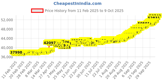 ajio.com bhima jewels 2 gm+2 gm Combo Lakshmi Coin bhima jewels Price History Graph from 11 Feb 2025 to 9 Oct 2025