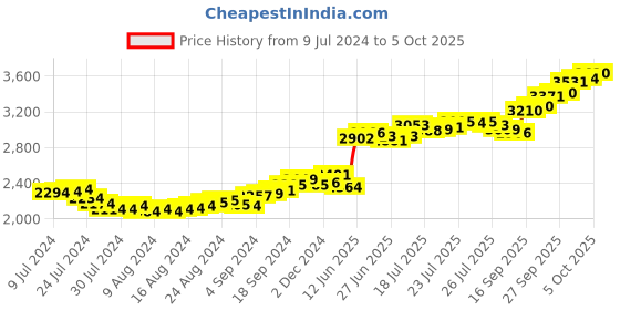 ajio.com bhima jewels 20G 999 Pure Silver Lakshmi Coin bhima jewels Price History Graph from 9 Jul 2024 to 5 Oct 2025