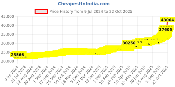ajio.com bhima jewels 22Kt Fan Stone Stud bhima jewels Price History Graph from 9 Jul 2024 to 22 Oct 2025