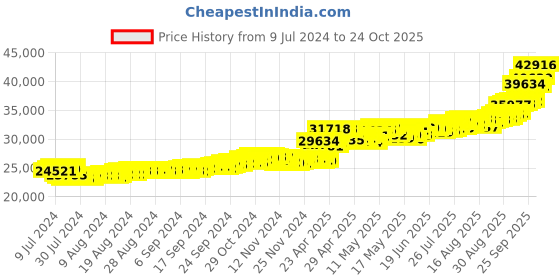 ajio.com bhima jewels 22Kt Tree Stone Stud bhima jewels Price History Graph from 9 Jul 2024 to 24 Oct 2025