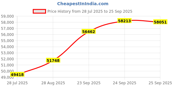 ajio.com bhima jewels 22Kt Yellow Gold Chain Link Bracelet bhima jewels Price History Graph from 28 Jul 2025 to 25 Sep 2025