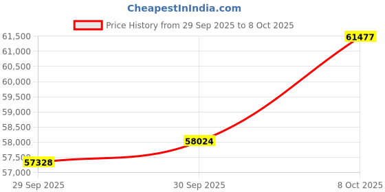 ajio.com bhima jewels 22Kt Yellow Gold Curved Shine Bracelet bhima jewels Price History Graph from 29 Sep 2025 to 8 Oct 2025
