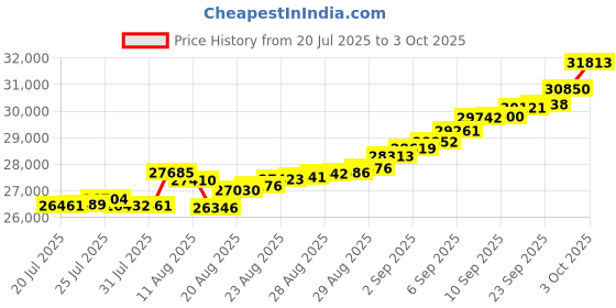 ajio.com bhima jewels 22Kt Yellow Gold Designer Bracelet bhima jewels Price History Graph from 20 Jul 2025 to 3 Oct 2025