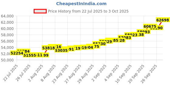 ajio.com bhima jewels 22Kt Yellow Gold Mangalsutra Bracelet bhima jewels Price History Graph from 22 Jul 2025 to 3 Oct 2025
