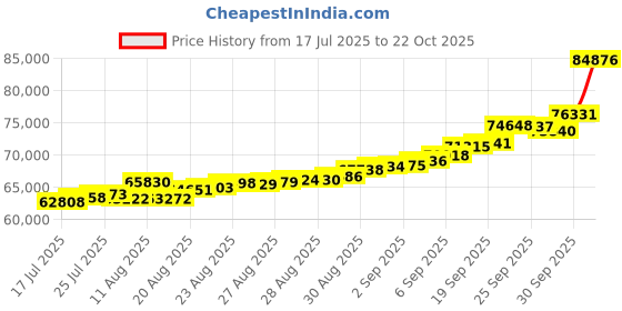 ajio.com bhima jewels 22Kt Yellow Gold Subtle Shine Bracelet bhima jewels Price History Graph from 17 Jul 2025 to 22 Oct 2025