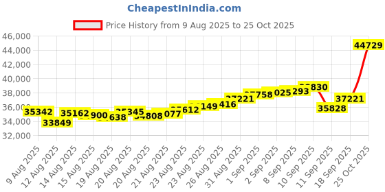 ajio.com bhima jewels 250 Gm (999) Pure Silver Bar bhima jewels Price History Graph from 9 Aug 2025 to 25 Oct 2025