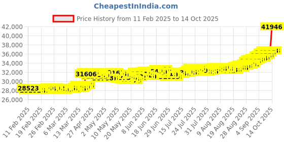 ajio.com bhima jewels 2G+1G Combo Flower Coin bhima jewels Price History Graph from 11 Feb 2025 to 14 Oct 2025