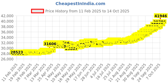 ajio.com bhima jewels 2G+1G Combo Lakshmi Coin bhima jewels Price History Graph from 11 Feb 2025 to 14 Oct 2025