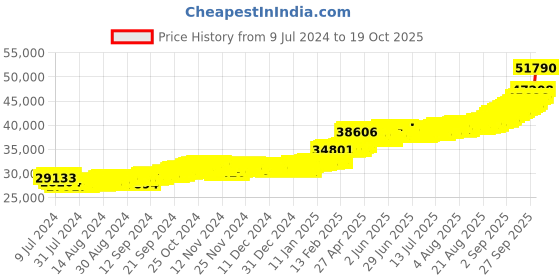 ajio.com bhima jewels 4 G22 KT George Head Yellow Gold Coin bhima jewels Price History Graph from 9 Jul 2024 to 19 Oct 2025