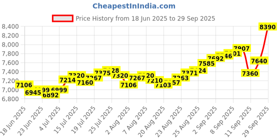 ajio.com bhima jewels 50G  999 Pure Silver Bar bhima jewels Price History Graph from 18 Jun 2025 to 29 Sep 2025