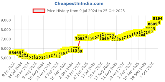 ajio.com bhima jewels 50G 999 Pure Silver Lakshmi Coin bhima jewels Price History Graph from 9 Jul 2024 to 25 Oct 2025