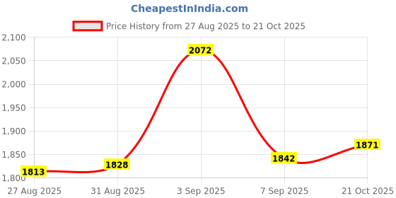ajio.com bhima jewels Girls Sterling Silver Anklets bhima jewels Price History Graph from 27 Aug 2025 to 21 Oct 2025