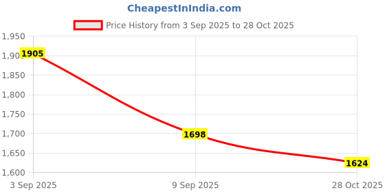 ajio.com bhima jewels Girls Sterling Silver Anklets bhima jewels Price History Graph from 3 Sep 2025 to 28 Oct 2025