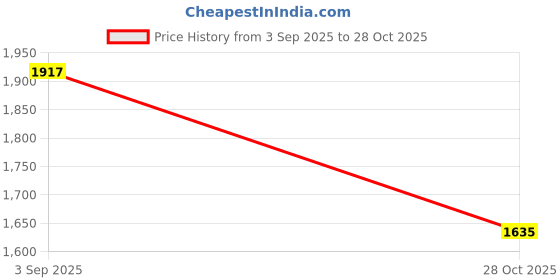 ajio.com bhima jewels Girls Sterling Silver Anklets bhima jewels Price History Graph from 3 Sep 2025 to 28 Oct 2025