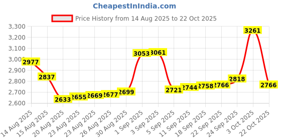 ajio.com bhima jewels Girls Sterling Silver Mini Gleam Anklets bhima jewels Price History Graph from 14 Aug 2025 to 22 Oct 2025
