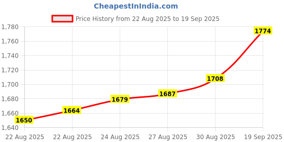 ajio.com bhima jewels Girls Sterling Silver Thin Anklets bhima jewels Price History Graph from 22 Aug 2025 to 19 Sep 2025