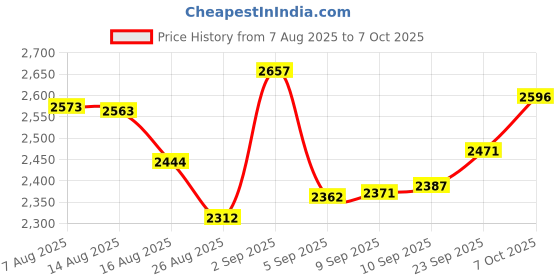 ajio.com bhima jewels Men Sterling Silver Band Ring bhima jewels Price History Graph from 7 Aug 2025 to 7 Oct 2025