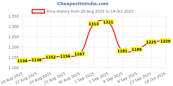 ajio.com bhima jewels Men Sterling Silver Snake Ring bhima jewels Price History Graph from 20 Aug 2025 to 19 Oct 2025
