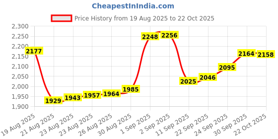 ajio.com bhima jewels Men Sterling Silver Stone-Studded Ring bhima jewels Price History Graph from 19 Aug 2025 to 22 Oct 2025