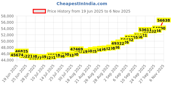 ajio.com bhima jewels Men Yellow Gold Band Ring bhima jewels Price History Graph from 19 Jun 2025 to 6 Nov 2025