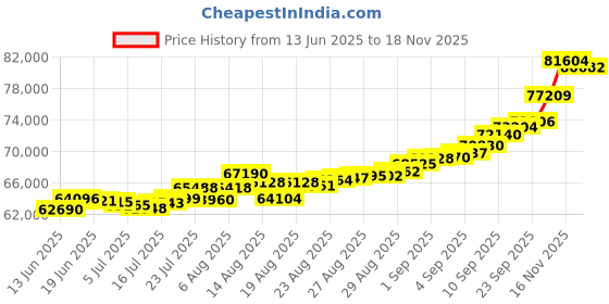 ajio.com bhima jewels Men Yellow Gold Designer Horizonal Ring bhima jewels Price History Graph from 13 Jun 2025 to 18 Nov 2025