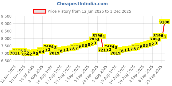 ajio.com bhima jewels Men Yellow Gold Enameled Heart Stud Earring bhima jewels Price History Graph from 12 Jun 2025 to 1 Dec 2025