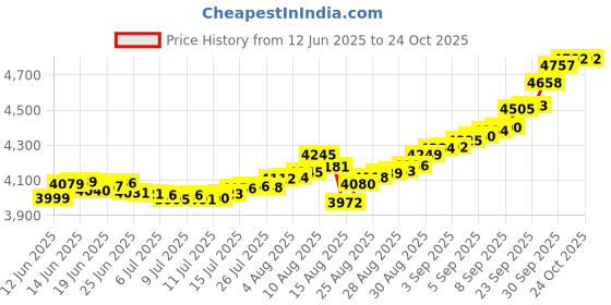 ajio.com bhima jewels Men Yellow Gold Giant Stud Earring bhima jewels Price History Graph from 12 Jun 2025 to 24 Oct 2025