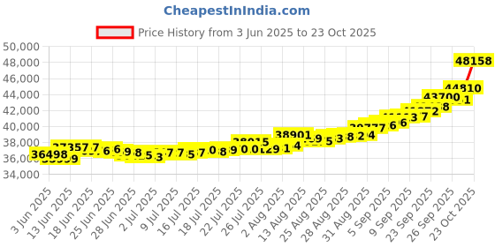 ajio.com bhima jewels Men Yellow Gold Majesty Ring bhima jewels Price History Graph from 3 Jun 2025 to 23 Oct 2025