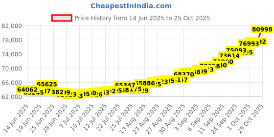ajio.com bhima jewels Men Yellow Gold Tortoise Ring bhima jewels Price History Graph from 14 Jun 2025 to 25 Oct 2025