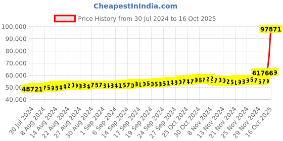ajio.com bhima jewels Rhod Polish Necklace bhima jewels Price History Graph from 30 Jul 2024 to 16 Oct 2025