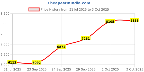 ajio.com bhima jewels Sterling Silver Lord Sarawathi Idol bhima jewels Price History Graph from 31 Jul 2025 to 3 Oct 2025