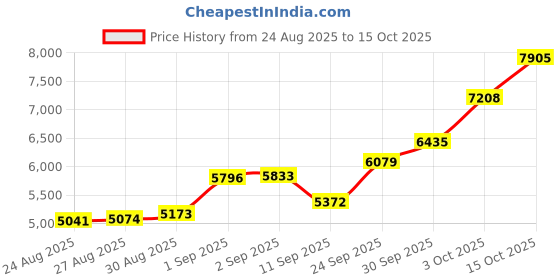 ajio.com bhima jewels Sterling Silver Silvaglow Tiny Lamp bhima jewels Price History Graph from 24 Aug 2025 to 15 Oct 2025