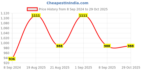 ajio.com bhima jewels Sterling Silver Stone-Studded Studs bhima jewels Price History Graph from 8 Sep 2024 to 29 Oct 2025