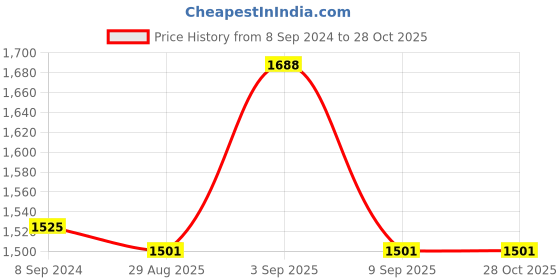 ajio.com bhima jewels Sterling Silver Stone-Studded Studs bhima jewels Price History Graph from 8 Sep 2024 to 28 Oct 2025