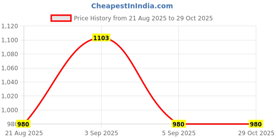 ajio.com bhima jewels Sterling Silver Stone-Studded Studs bhima jewels Price History Graph from 21 Aug 2025 to 29 Oct 2025