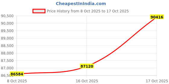 ajio.com bhima jewels Women Ballet of Balls Flexible Bracelet bhima jewels Price History Graph from 8 Oct 2025 to 17 Oct 2025