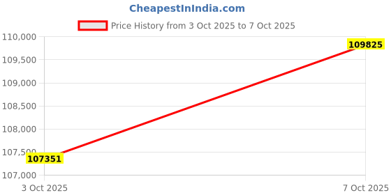 ajio.com bhima jewels Women Floral Designed Gold Fancy Necklace bhima jewels Price History Graph from 3 Oct 2025 to 7 Oct 2025