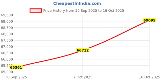 ajio.com bhima jewels Women Rajkot Cutting Ball Bangle bhima jewels Price History Graph from 30 Sep 2025 to 16 Oct 2025