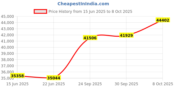 ajio.com bhima jewels Women Rose Gold Celestial Bracelet bhima jewels Price History Graph from 15 Jun 2025 to 8 Oct 2025