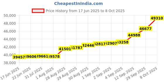 ajio.com bhima jewels Women Rose Gold Winged Butterfly Necklace bhima jewels Price History Graph from 17 Jun 2025 to 8 Oct 2025